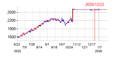 2025年12月22日 10:24前後のの株価チャート